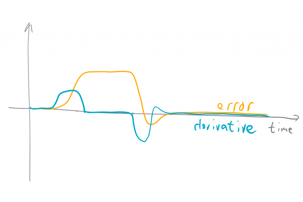 Understanding Dterm - error and derivative