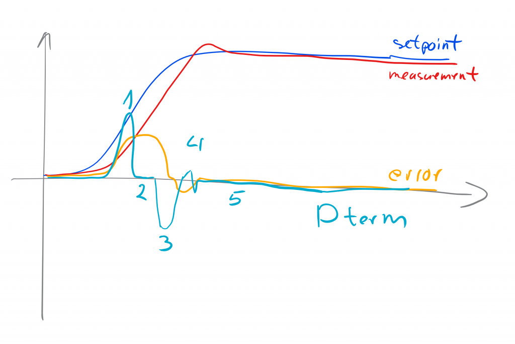 Understanding Dterm - setpoint measurement and Dterm
